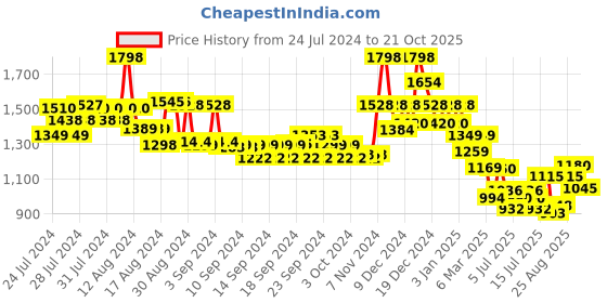 ajio.com soch Women V-Neck Back-Open Blouse soch Price History Graph from 24 Jul 2024 to 21 Oct 2025