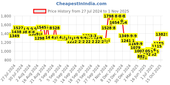 ajio.com soch Women V-Neck Back-Open Blouse soch Price History Graph from 27 Jul 2024 to 30 Oct 2025