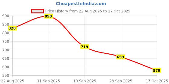 ajio.com soch Women V-Neck Back Open Blouse soch Price History Graph from 22 Aug 2025 to 17 Oct 2025