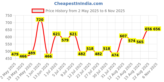 ajio.com frolic rolic Women V-Neck Blouse with Short Sleeves frolic rolic Price History Graph from 2 May 2025 to 3 Nov 2025