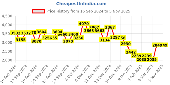 ajio.com monte carlo Women V-Neck Button-Down Cardigan monte carlo Price History Graph from 16 Sep 2024 to 3 Nov 2025