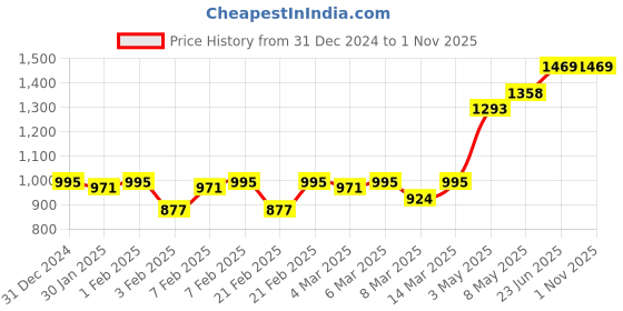 ajio.com zigo Women V-Neck Button-Down Cardigan zigo Price History Graph from 31 Dec 2024 to 30 Oct 2025