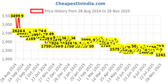 ajio.com asos design Women V-Neck Cami Crinkle Bodice Playsuit asos design Price History Graph from 28 Aug 2024 to 28 Nov 2025