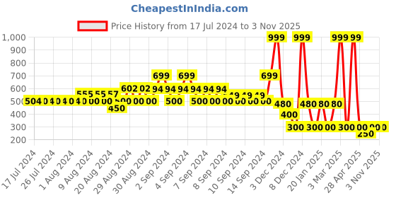 ajio.com avaasa mix n' match Women V-Neck Cardigan avaasa mix n' match Price History Graph from 17 Jul 2024 to 2 Nov 2025