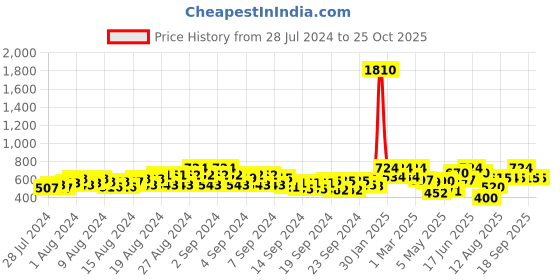 ajio.com showoff Women V-Neck Cardigan showoff Price History Graph from 28 Jul 2024 to 25 Oct 2025
