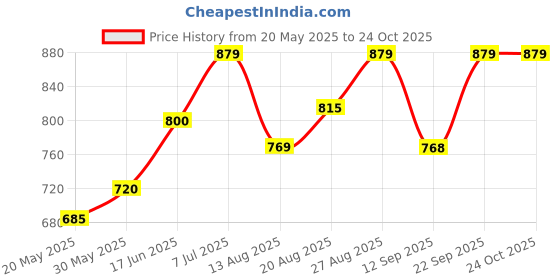 ajio.com kalt Women V-Neck Cardigan kalt Price History Graph from 20 May 2025 to 24 Oct 2025