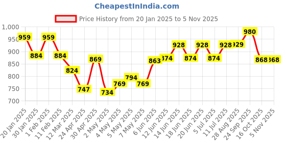 ajio.com soch Women V-Neck Cardigan with Button-Closure soch Price History Graph from 20 Jan 2025 to 4 Nov 2025