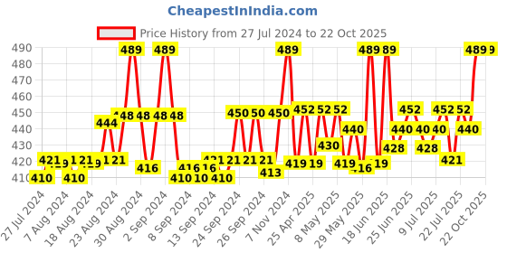 ajio.com vig trends Women V-Neck Dress Slip with Side Slit vig trends Price History Graph from 27 Jul 2024 to 21 Oct 2025