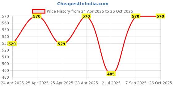 ajio.com missethic Women V-Neck Embroidery Top missethic Price History Graph from 24 Apr 2025 to 25 Oct 2025