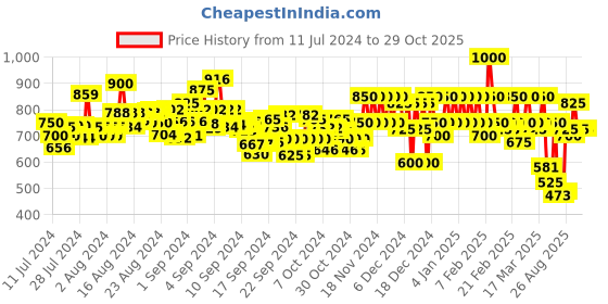 ajio.com mabish by sonal jain Women V-Neck Empire Dress mabish by sonal jain Price History Graph from 11 Jul 2024 to 29 Oct 2025