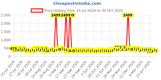 ajio.com eyebogler Women V-Neck Fit & Flare Dress eyebogler Price History Graph from 25 Jul 2024 to 30 Oct 2025