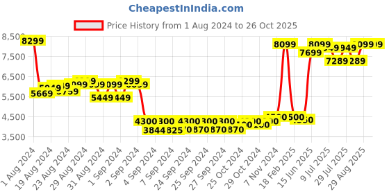 ajio.com the drama mama Women V-Neck Fit & Flare Dress the drama mama Price History Graph from 1 Aug 2024 to 25 Oct 2025