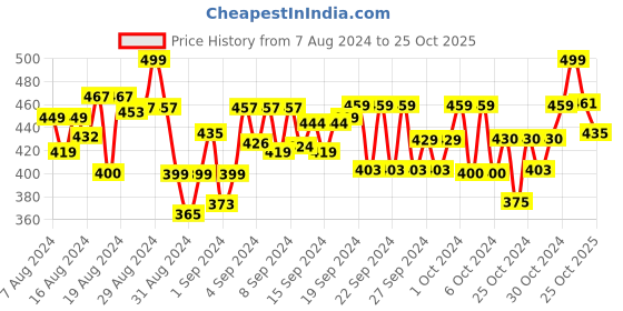ajio.com jash creation Women V-Neck Fit & Flare Dress jash creation Price History Graph from 7 Aug 2024 to 25 Oct 2025