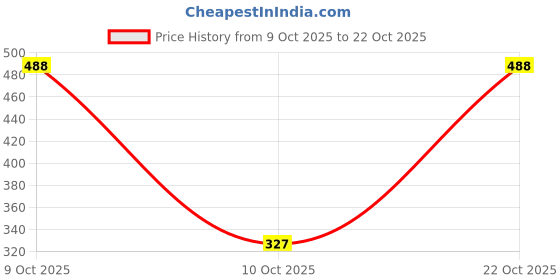 ajio.com raiyani enterprise x ag Women V-Neck Fit & Flare Dress raiyani enterprise x ag Price History Graph from 9 Oct 2025 to 22 Oct 2025
