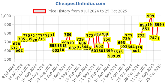 ajio.com studio shringaar Women V-Neck Front-Open Blouse studio shringaar Price History Graph from 9 Jul 2024 to 22 Oct 2025