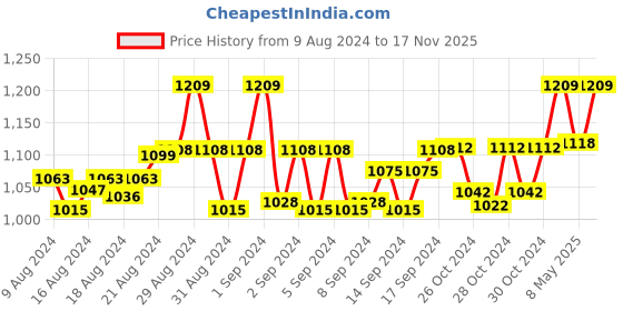 ajio.com femula Women V-Neck Front-Open Blouse femula Price History Graph from 9 Aug 2024 to 17 Nov 2025