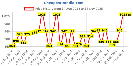 ajio.com femula Women V-Neck Front-Open Blouse femula Price History Graph from 14 Aug 2024 to 18 Nov 2025