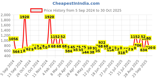 ajio.com rene Women V-Neck Front-Open Blouse rene Price History Graph from 5 Sep 2024 to 30 Oct 2025