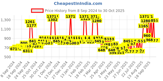 ajio.com rene Women V-Neck Front-Open Blouse rene Price History Graph from 8 Sep 2024 to 30 Oct 2025