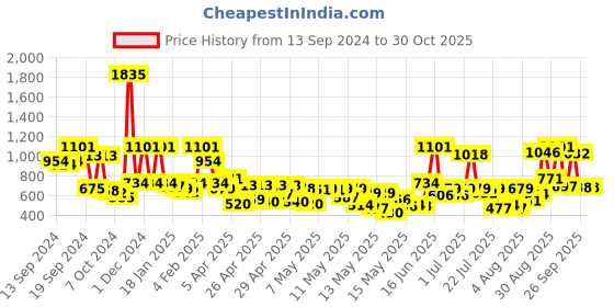 ajio.com rene Women V-Neck Front Open Blouse rene Price History Graph from 13 Sep 2024 to 30 Oct 2025