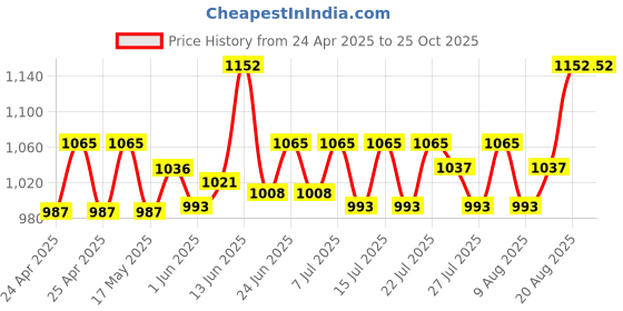 ajio.com easy mom Women V-Neck Gown Dress easy mom Price History Graph from 24 Apr 2025 to 25 Oct 2025