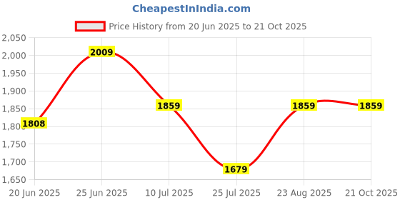 ajio.com the mom store Women V-Neck Gown Dress the mom store Price History Graph from 20 Jun 2025 to 21 Oct 2025