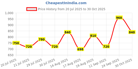 ajio.com leia Women V-Neck Gown Dress leia Price History Graph from 20 Jul 2025 to 30 Oct 2025