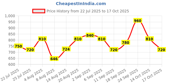 ajio.com leia Women V-Neck Gown Dress leia Price History Graph from 22 Jul 2025 to 17 Oct 2025