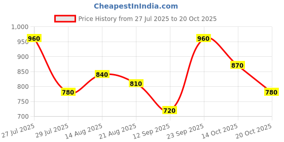 ajio.com leia Women V-Neck Gown Dress leia Price History Graph from 27 Jul 2025 to 20 Oct 2025