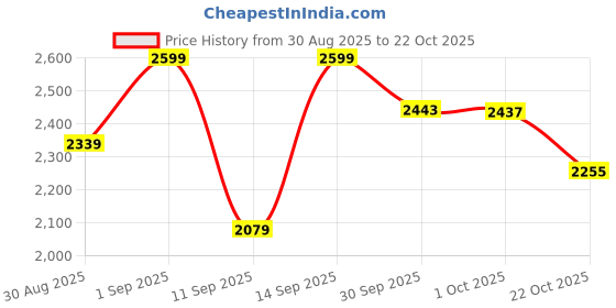 ajio.com biba Women V-Neck Jumpsuit biba Price History Graph from 30 Aug 2025 to 22 Oct 2025