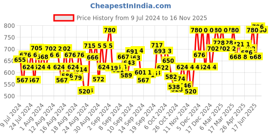 ajio.com rue collection Women V-Neck Jumpsuit with Button Accent rue collection Price History Graph from 9 Jul 2024 to 16 Nov 2025