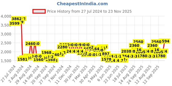 ajio.com Women V-Neck Jumpsuit with Insert Pocket Price History Graph from 27 Jul 2024 to 23 Nov 2025
