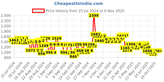 ajio.com globus Women V-Neck Jumpsuit with Insert Pockets globus Price History Graph from 25 Jul 2024 to 6 Nov 2025