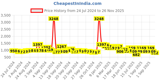 ajio.com miss chase Women V-Neck Jumpsuit with Keyhole Neck miss chase Price History Graph from 24 Jul 2024 to 26 Nov 2025