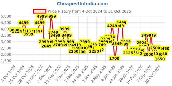 ajio.com vero moda Women V-Neck Jumpsuit with Tie-Up Belt vero moda Price History Graph from 4 Oct 2024 to 31 Oct 2025