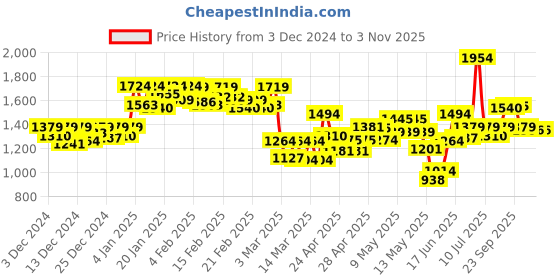 ajio.com globus Women V-Neck Jumpsuit with Tie-Up Belt globus Price History Graph from 3 Dec 2024 to 2 Nov 2025