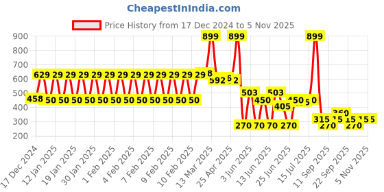 ajio.com rio Women V-Neck Jumpsuit with Waist Tie-Up rio Price History Graph from 17 Dec 2024 to 3 Nov 2025