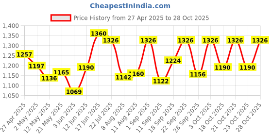 ajio.com life with pockets Women V-Neck Long Jumpsuit life with pockets Price History Graph from 27 Apr 2025 to 28 Oct 2025