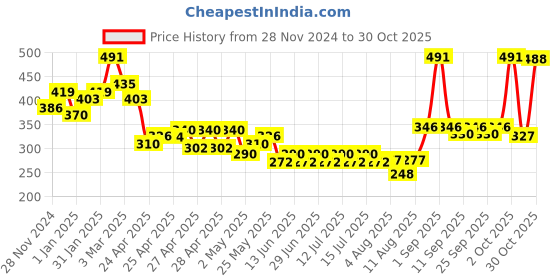 ajio.com raiyani enterprise x ag Women V-Neck Maxi Tiered Dress raiyani enterprise x ag Price History Graph from 28 Nov 2024 to 30 Oct 2025