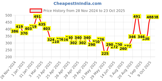 ajio.com raiyani enterprise x ag Women V-Neck Maxi Tiered Dress raiyani enterprise x ag Price History Graph from 28 Nov 2024 to 23 Oct 2025