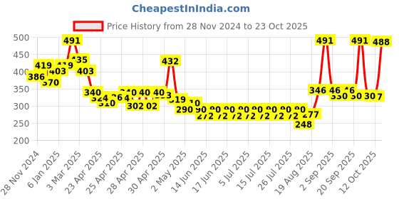 ajio.com raiyani enterprise x ag Women V-Neck Maxi Tiered Dress raiyani enterprise x ag Price History Graph from 28 Nov 2024 to 23 Oct 2025