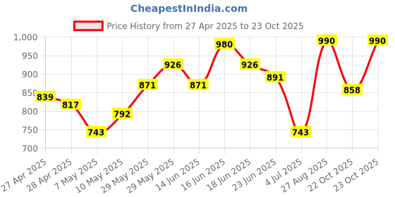 ajio.com neudis Women V -Neck Nightwear Set neudis Price History Graph from 27 Apr 2025 to 23 Oct 2025