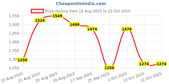 ajio.com u.s. polo assn. Women V-Neck Pullover with Logo Embroidery u.s. polo assn. Price History Graph from 15 Aug 2025 to 22 Oct 2025