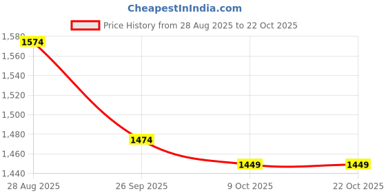 ajio.com u.s. polo assn. Women V-Neck Pullover with Logo Embroidery u.s. polo assn. Price History Graph from 28 Aug 2025 to 22 Oct 2025