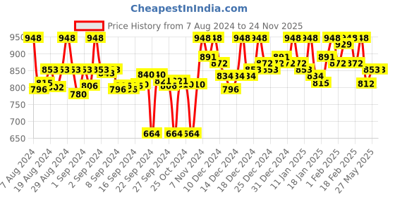 ajio.com nayam by lakshita Women V-Neck Pullover with Ribbed Hem nayam by lakshita Price History Graph from 7 Aug 2024 to 24 Nov 2025