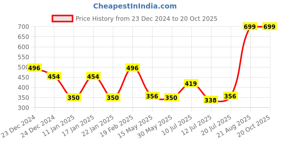 ajio.com teamspirit Women V-Neck Pullover with Ribbed Hems teamspirit Price History Graph from 23 Dec 2024 to 20 Oct 2025