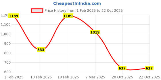 ajio.com performax Women V-Neck Regular Fit Pullover performax Price History Graph from 1 Feb 2025 to 22 Oct 2025