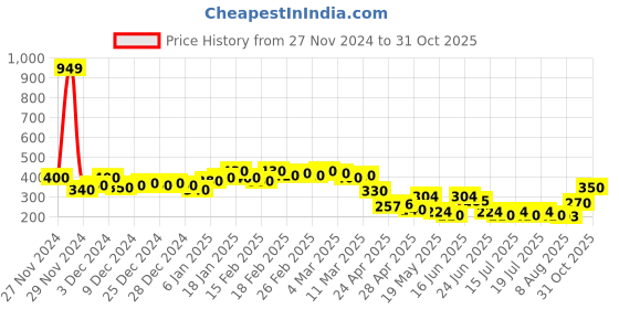 ajio.com womenster Women V-Neck Regular Fit Top womenster Price History Graph from 27 Nov 2024 to 31 Oct 2025