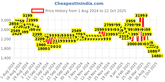 ajio.com marks & spencer Women V-Neck Relaxed Fit Jumper marks & spencer Price History Graph from 1 Aug 2024 to 22 Oct 2025