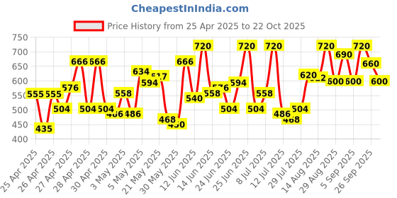 ajio.com nobarr Women V-Neck Ribbed Pullover nobarr Price History Graph from 25 Apr 2025 to 22 Oct 2025
